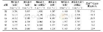 《表1 0 预裂加分层间隔装药各剖面爆破前后波速数据对比表》