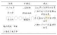 表2 实验所用仪器：羟基磷灰石的吸附性能研究