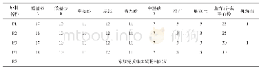 表2 坯体配方设计（wt%)