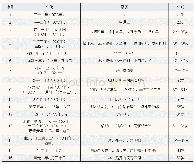 表1 方慎言仕宦经历列表