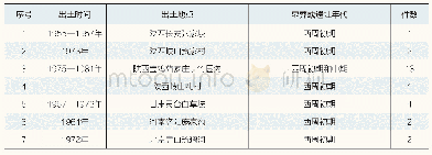 表1 西周扁茎柳叶形青铜短剑统计表[3]