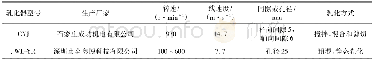 《表2 乳化器部分性能参数Tab.2 Some performance parameters of the emulsifier》