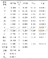 《表3 回归模型方差分析Tab.3 Variance analysis of the regression equation》