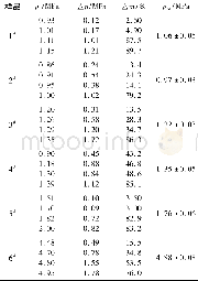 表2 乳化炸药MBP试验结果Tab.2 MBP test results of emulsion explosives