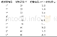 《表1 半导体桥起爆器起爆试验数据Tab.1 Detonating test data of the semiconductor bridge primer》