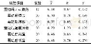 《表5 延期件测时试验结果Tab.5 Test results of delay time》