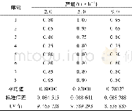 《表4 不同产能下乳胶粒子分布情况Tab.4 Distribution of emulsion particles with different deliverability》