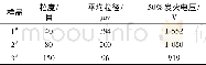 《表2 SY粒度与50%发火电压Tab.2 Particle size of SY columns and50%ignition voltage》