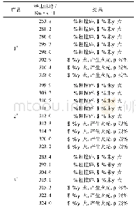 表2 3种炸药药柱的高速撞击试验结果