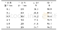 表1 微流道尺寸对硝化甘油合成反应的影响