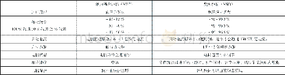 《表1 传统液力耦合启动和变频启动对比表》