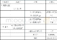 《表2 主机参数设置：施耐德御程变频器在矿石物流园管带机应用实践的探讨》