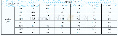 表1 露点温度与温湿度关系表