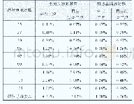 表3 不同工况下阻波滤波器投入前后谐波电流抑制效果对比（满功率负荷）