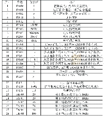 表3 变频器部分参数设置