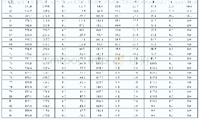 表3 不含小型燃机系统的火电机组出力