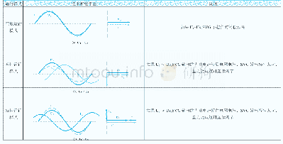 表1 SVG的运行模式及其补偿特性说明