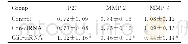 《表1 各组胃癌细胞中P27、MMP-2和MMP-9蛋白表达水平Tab.1 Expression levels of P27, MMP-2, and MMP-9proteins in gastric