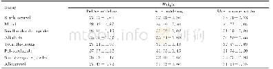 《表1 各组小鼠造模前、造模后和给药后体质量Tab.1 Weights of mice in various groups before modeling, after modeling, and a