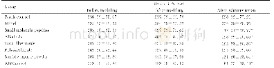 《表2 各组小鼠造模前、造模后和给药后血UA水平Tab.2 Serum UA levels of mice in various groups before modeling, after model