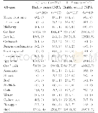 《表3 不同年龄组婴幼儿常见过敏原sIgE阳性人数比例Tab.3 Proportions of infants with positive sIgE of common allergens in di