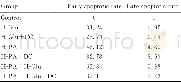 《表5 各组MIN6细胞凋亡率Tab.5 Apoptotic rates of MIN6cells in various groups》