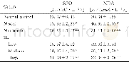 《表5 给药6周后各组大鼠胰腺组织中SOD活性和MDA水平Tab.5 SOD activities and MDA levels in pancreas tissue of rats in vario
