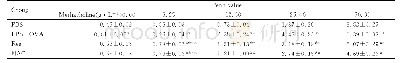 《表1 各组小鼠吸入不同浓度乙酰甲胆碱后Penh值Tab.1 Penh values of mice after inhalation of methacholine at different con