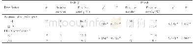 《表3 TGF-β1和PLGF阳性表达率与GTN高危因素的关系Tab.3 Relationships between positive expression rates of TGF-β1and PL