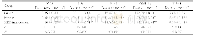 《表1 各组小鼠肝脏组织中MDA、CAT、SOD、GSH-Px和T-AOC水平Tab.1 Levels of MDA, CAT, SOD, GSH-Px, and T-AOC in liver tis