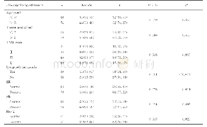 《表3 不同临床病理特征乳腺癌患者血清中hMAM和CD147阳性表达率Tab.3 Positive expression rates of hMAM and CD147in serum of brea