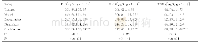 《表3 各组大鼠血清中IL-6、IL-10和TNF-α水平》