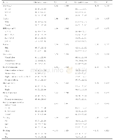 《表2 IIP患者生活影响评分和生活质量评分相关人口学特征因素单因素分析》