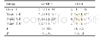 表2 各组大鼠脑组织中IGFBP-3和VEGF蛋白表达水平