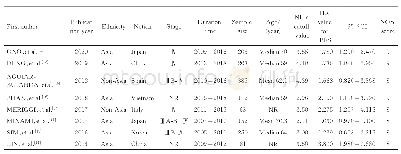 表1 纳入研究的NSCLC患者基本特征