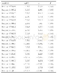 《表1 结直肠癌组织和癌旁组织中部分circRNAs表达水平差异倍数》