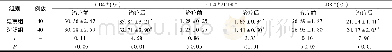 《表3 两组患儿治疗前后免疫功能比较 (±s)》