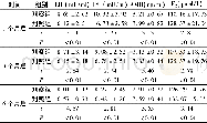 《表1 两组患者治疗1、3、6个月后血清中生殖激素水平比较 (±s)》