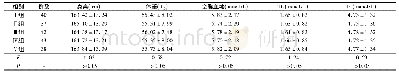 《表1 五组患者身高、体重、血糖以及各项血脂水平比较 (±s)》