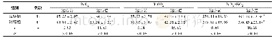 《表3 两组患者治疗前后血气分析指标比较 (±s, mm Hg)》