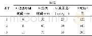 《表1 正交试验的因素水平Tab.1 Factors and levels of orthogonal test》