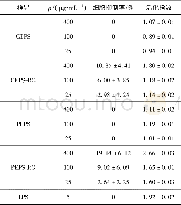 《表5 胞外多糖对小鼠巨噬细胞的作用Tab.5 Effect of exopolysaccharide on mouse macrophages cell》