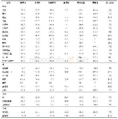 《表4 水产品中嘌呤含量分布Tab.4 Purine contents in fish, shrimp and shellfish》