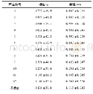 《表4 灭菌工艺对酒糟泥鳅质构的影响Tab.4 Effect of sterilizing conditions on texture of vinasse loach》