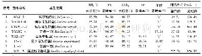 《表1 异养硝化-好氧反硝化菌株脱氮、脱碳、除磷性能及酶活性》