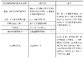 表2 道路交通违法行为和交通事故处理执法权限划分