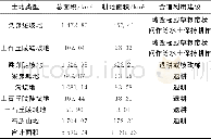 《表4 不易直接作为耕地的土地类型耕地面积及合理利用建议》