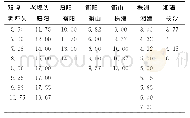 《表1 洪水传播时间实测数据》