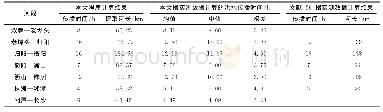 《表2 洪水传播时间结果比较》