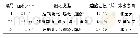 表1 合流制排水分区基本信息